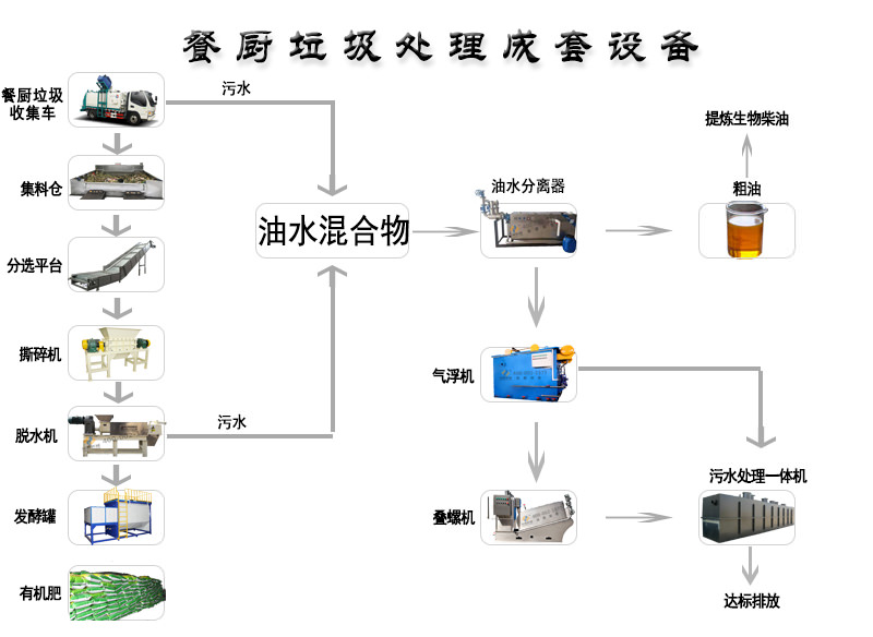 餐厨垃圾处理设备现状与对策