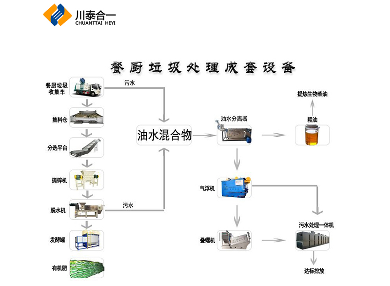 厨余垃圾处理设备系统性能